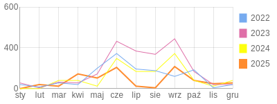 Wykres roczny blog rowerowy focus74.bikestats.pl
